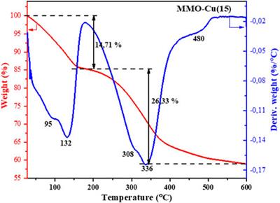 Mixed oxides from calcined layered double hydroxides for glycerol carbonate production to contribute to the biodiesel economy